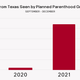 Image for article titled Texans Are Fleeing the State in Droves to Get Abortions